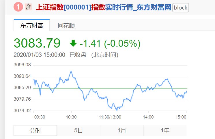 今日上证指数多少点?