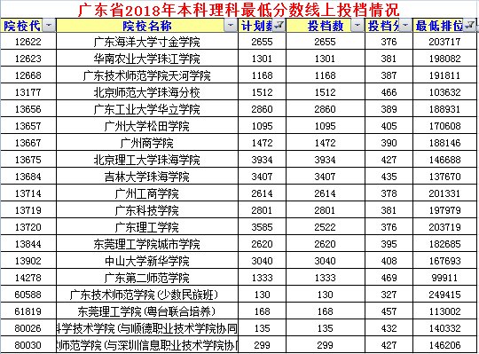 2019高考广东省理科排名74826，分数497，全国和广东省中有哪些大学可上？