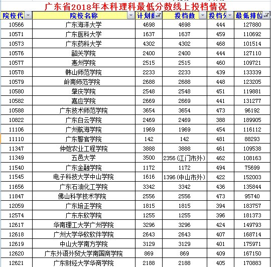 2019高考广东省理科排名74826，分数497，全国和广东省中有哪些大学可上？