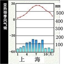 初一上册地理12种气候类型的气温降水柱状图怎么看？尤其是季风气候的那几个怎么区分啊？
