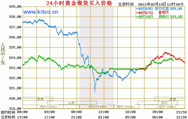 怎么看黄金实时行情走势图