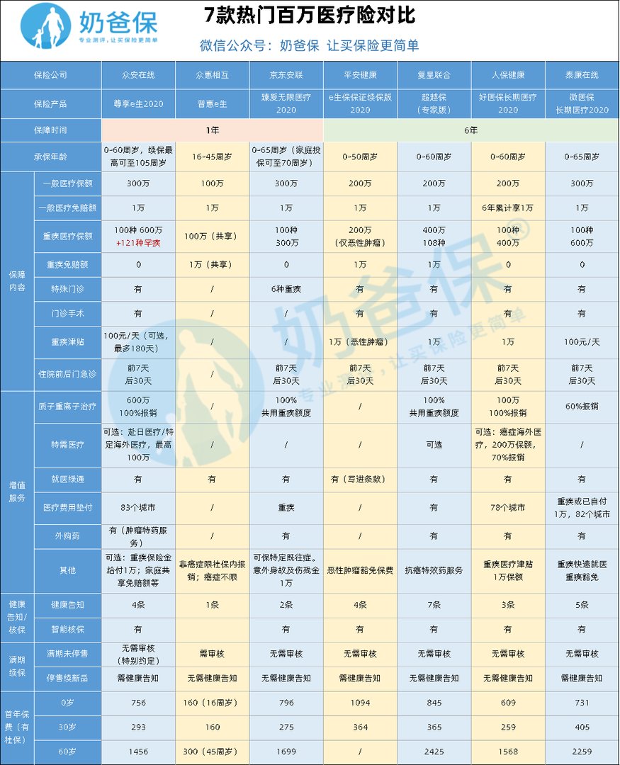 百万医疗保险哪个好？想选个性价比高的