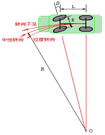 知道汽车的轴距最小转弯半径如何计算汽车的转向角度？