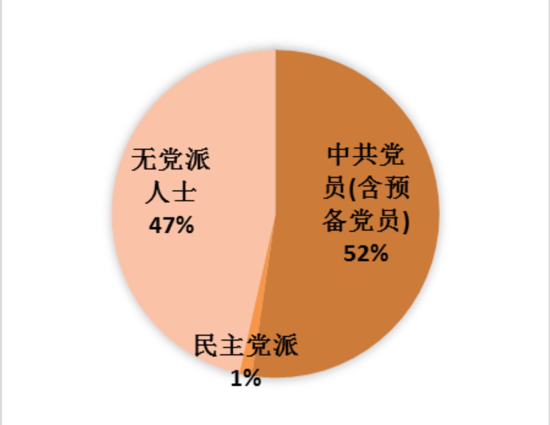 政治面貌可以填‘无’吗？