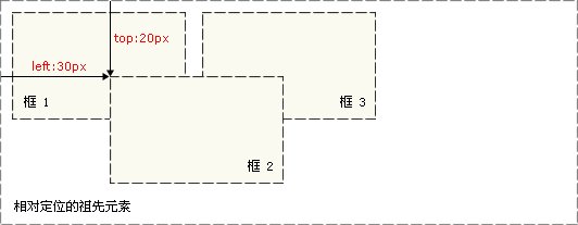 css绝对定位和相对定位的区别