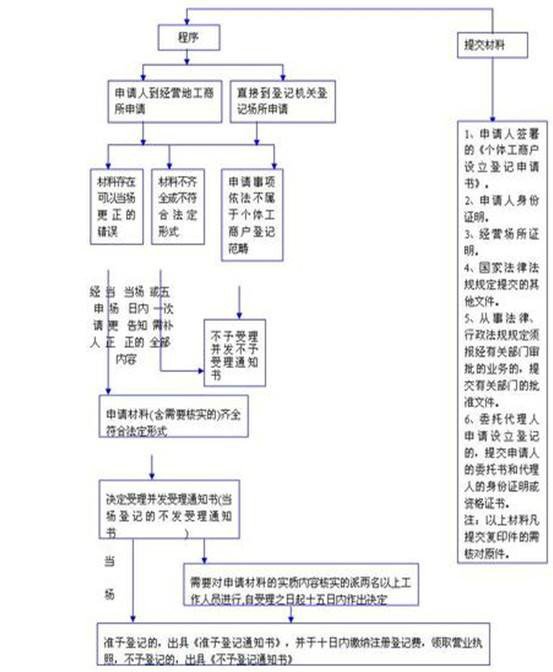 如何办理营业执照
