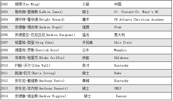 NBA历届状元秀