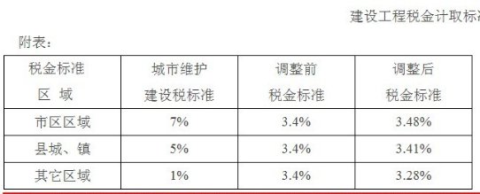 月末计算本月应交城市维护建设税 会计分录