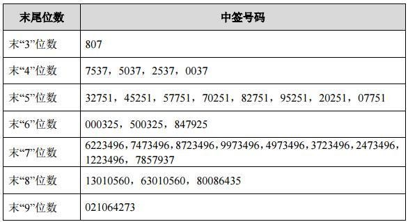 打新股如何打新？