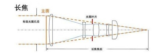 摄像头焦距是什么意思啊