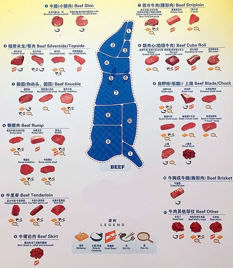 牛里脊、外脊、眼肉、上脑的区分为什么这么乱？