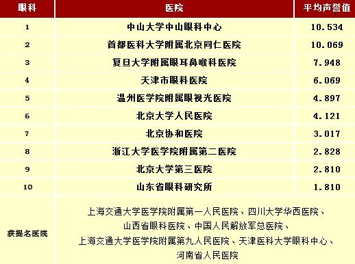 中山大学附属医院（中山眼科中心）与广州军区总医院哪家眼科好些？