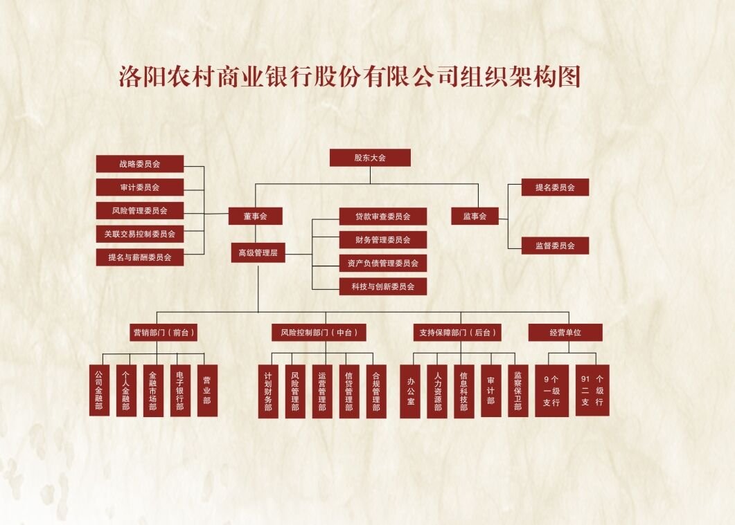 洛阳农商银行组织架构有多少部门