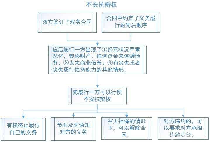 不安抗辩权 名词解释