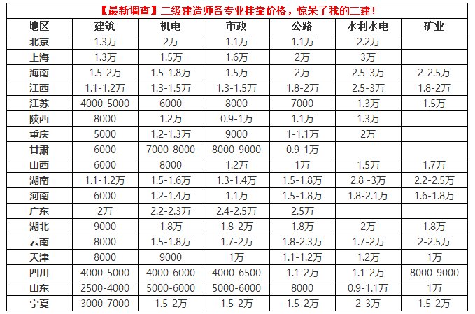靠二建，挂靠费究竟多少