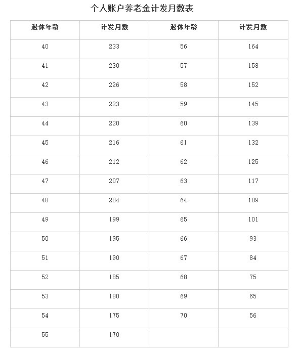 上海市退休养老金计算方法