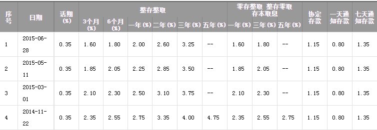 2015年农业银行活期存款利率多少