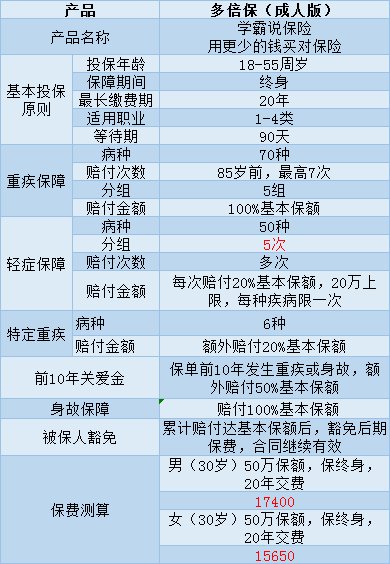 求帮分析：新华“多倍保障重大疾病保险”适合我吗