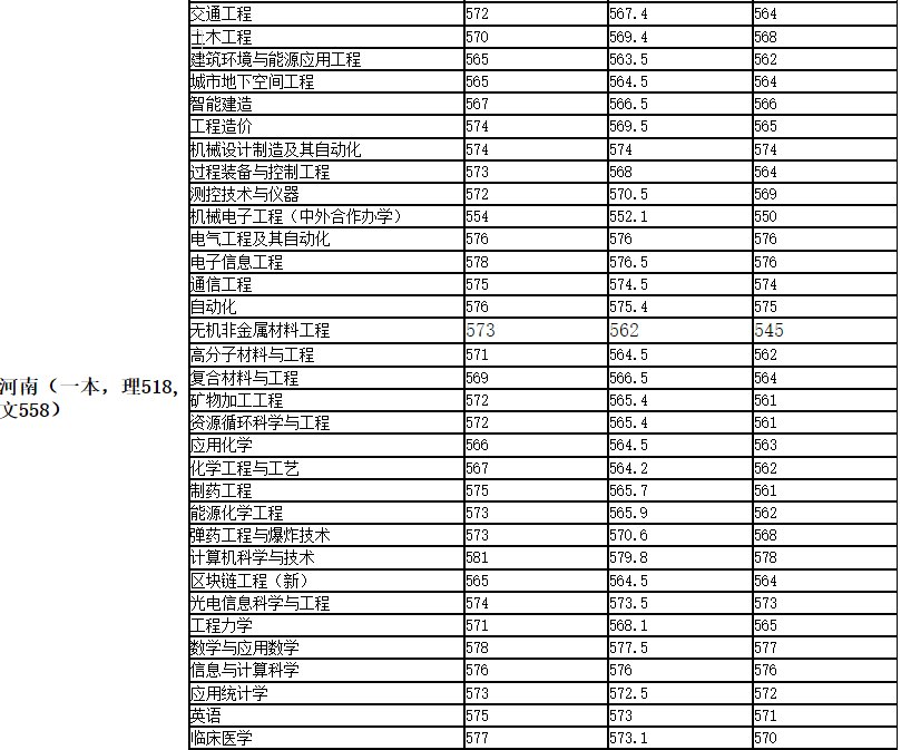 安徽理工大学分数线