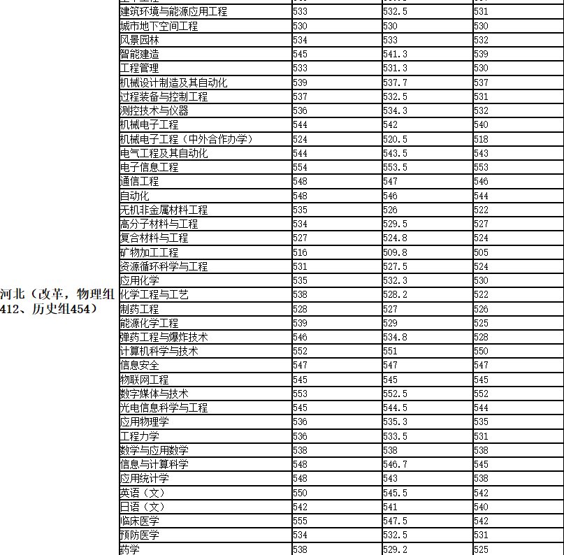 安徽理工大学分数线