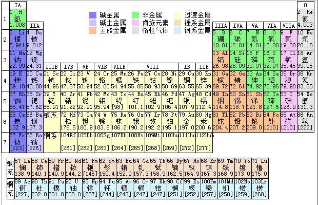 求元素周期表之歌!!要中文版的~~~