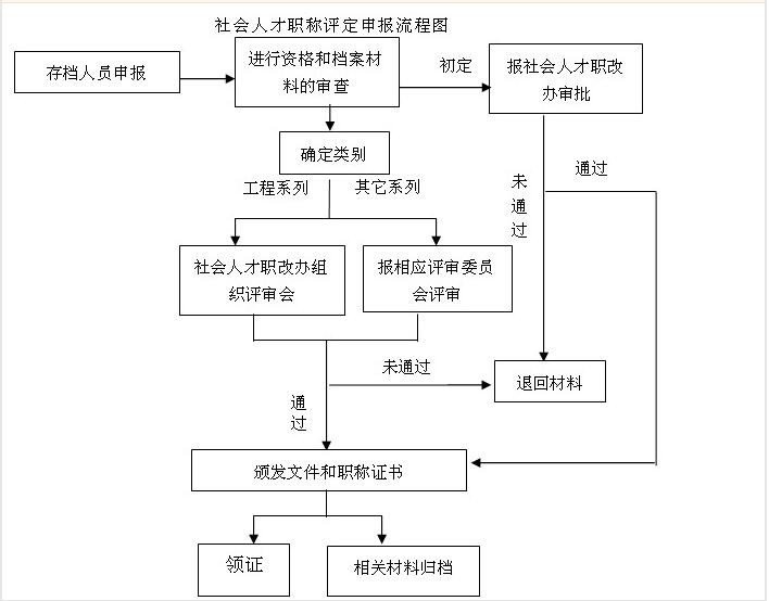 请问那里可以找到重庆市的职称评定标准?谢谢