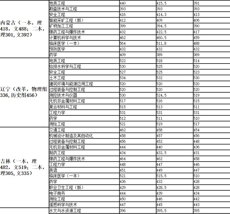 安徽理工大学分数线