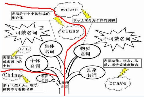 英语中 各种词性的简写及意义