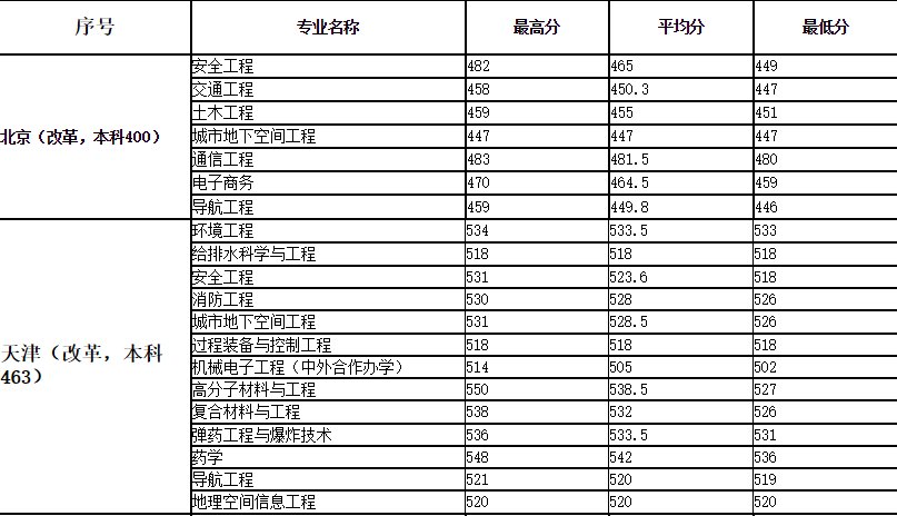 安徽理工大学分数线