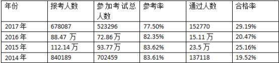 执业医师考试难吗?执业医师考试通过率是多少?
