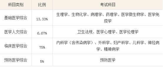 执业医师考试难吗？执业医师考试通过率是多少？