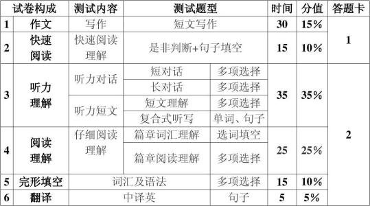 最新英语四级分值分配?