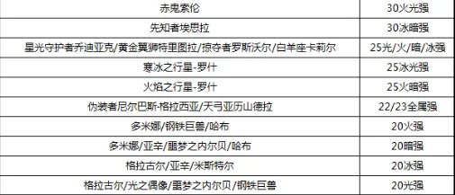 《DNF》元素2021最强毕业附魔选择