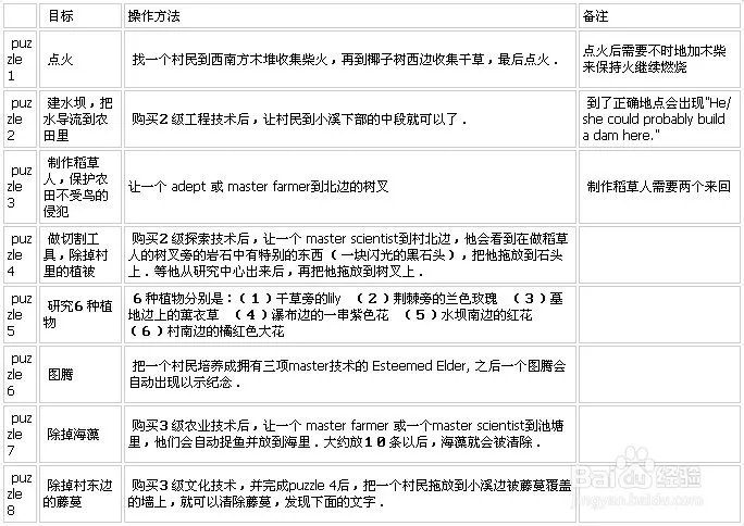 手机虚拟村庄2图文攻略