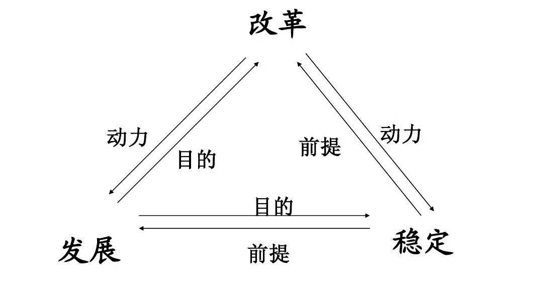 改革发展与稳定的关系为