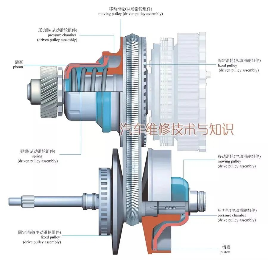 无级变速器的结构与工作原理（图解）