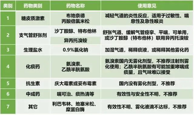 雾化用药的注意事项