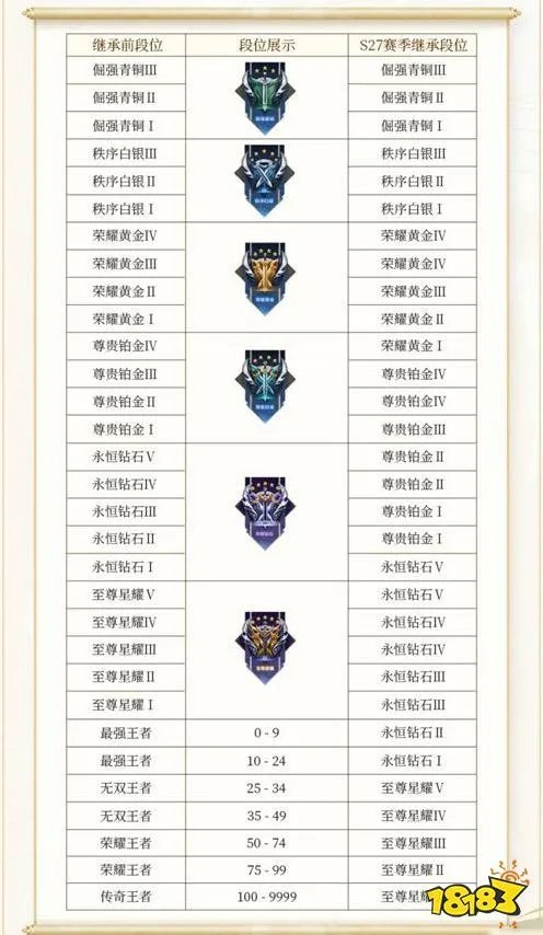 王者荣耀s32赛季什么时候结束 s32赛季结束时间