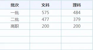 2020年贵州高考招生录取分数线_贵州高考录取分数线查询