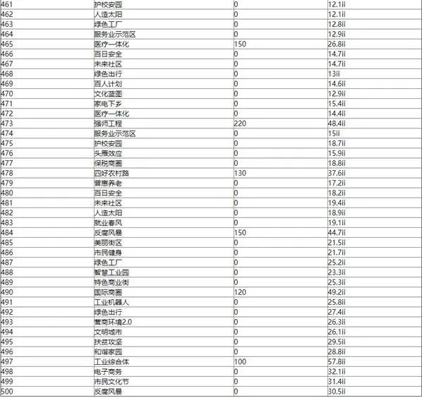 家国梦1-500城市任务大全