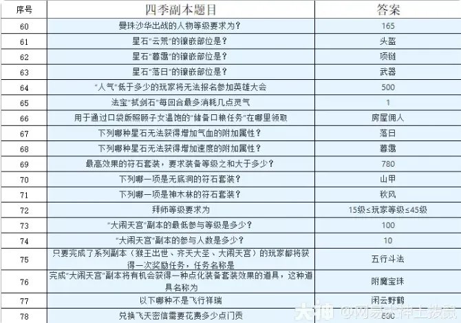 梦幻西游四季副本最新攻略