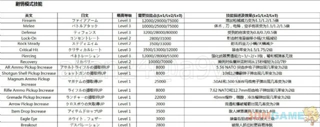 生化危机6全技能翻译对照效果表