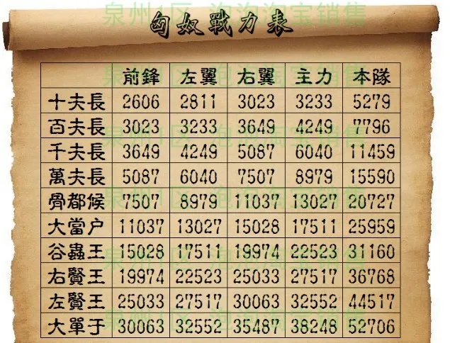 七雄争霸抗匈奴战力表 详细最好有图