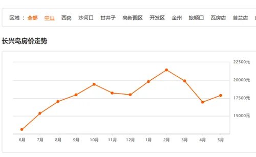 大连长兴岛房价最新消息   2017年适合在长兴岛买房吗