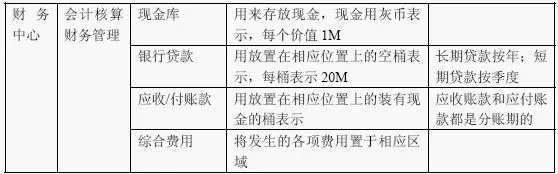 erp沙盘模拟的目的和内容是什么?
