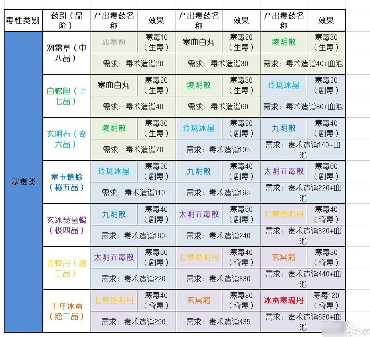 太吾绘卷毒药配方大全 太吾绘卷毒药引子效果分享