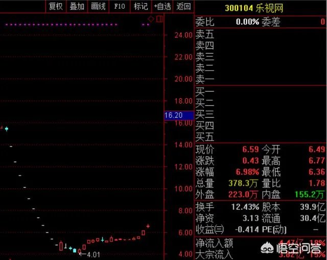 乐视股份开盘后是涨停还是跌停？