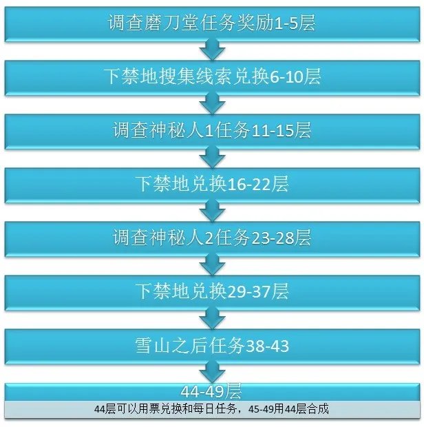 九阴真经门派4内等级什么提上限啊，本人第一次接触游戏