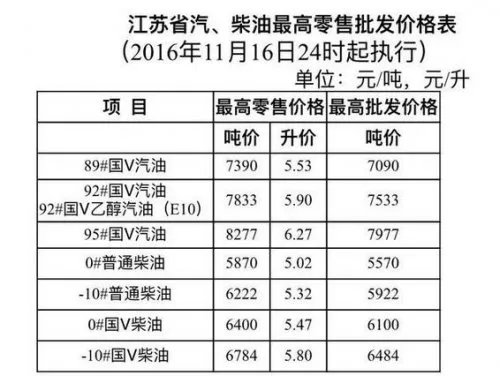 汽油重回五元时代 有车一族又省钱了