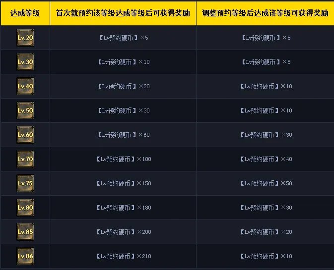 DNF预约等级活动攻略 必看防坑小贴士